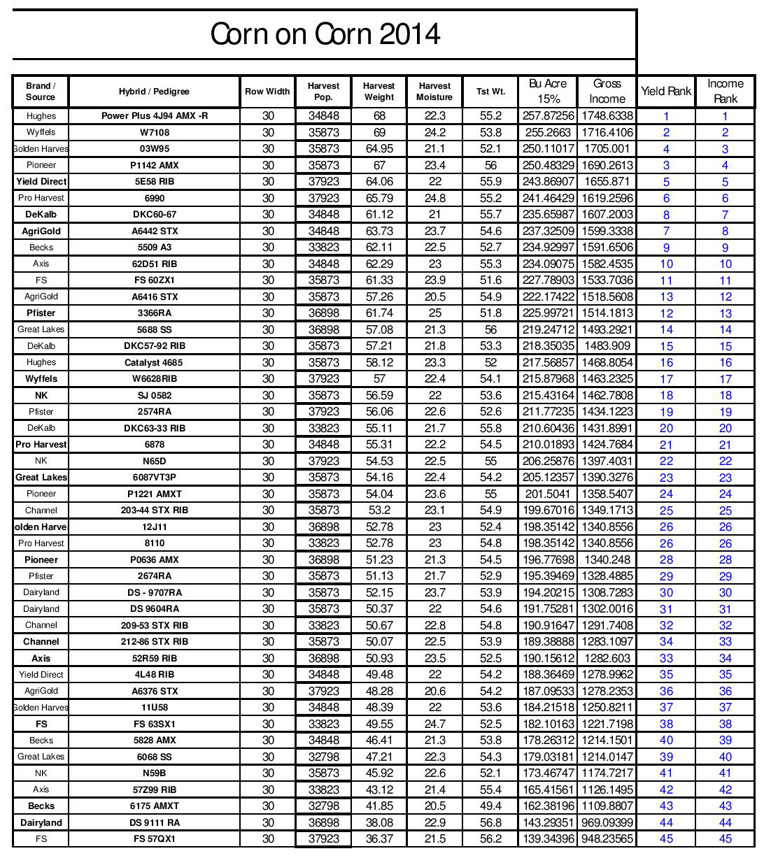 Corn Variety Trials – Results Are Here | Kane County Corn Growers
