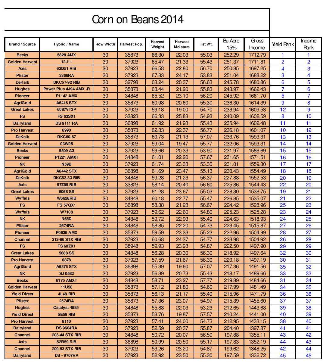 Corn Variety Trials – Results Are Here | Kane County Corn Growers
