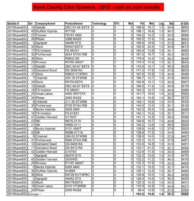 Results are in!! Here are the results of the 2015 corn variety trials ...